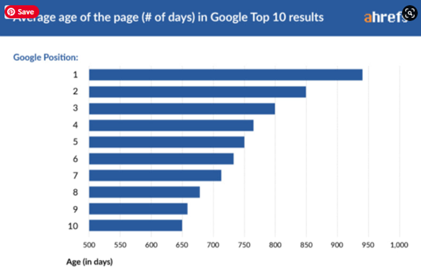 Average age of the page - SEO statistics