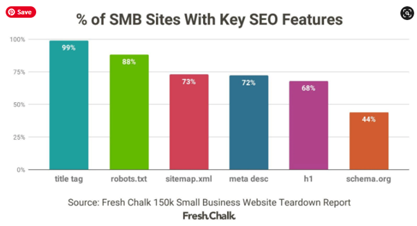 On-site factors for Small Businesses websites - what's important