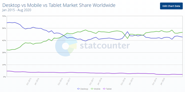 Sources of web traffic - SEO stats 2020