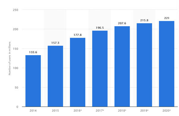 The percantage of mobile searches in the USA - SEO Statistics 2020