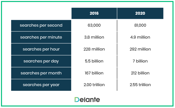 SEO Statistics 2020