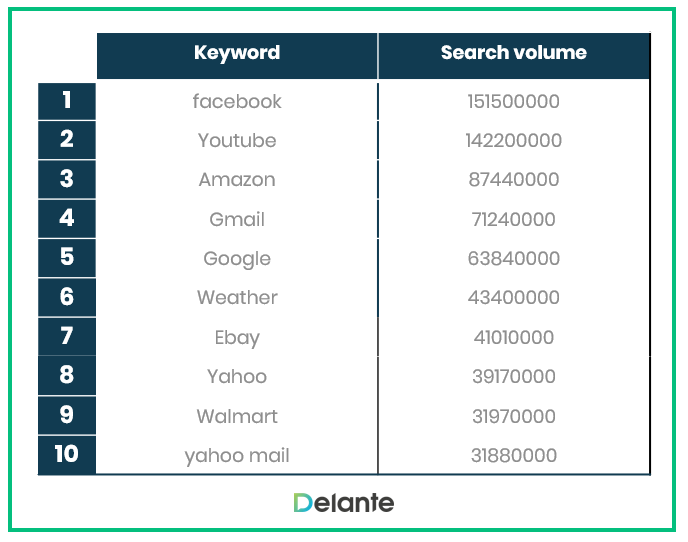 SEO Statistics 2020 - most popular keywords in US