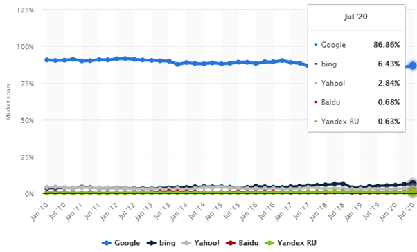 Crucial SEO Statistics