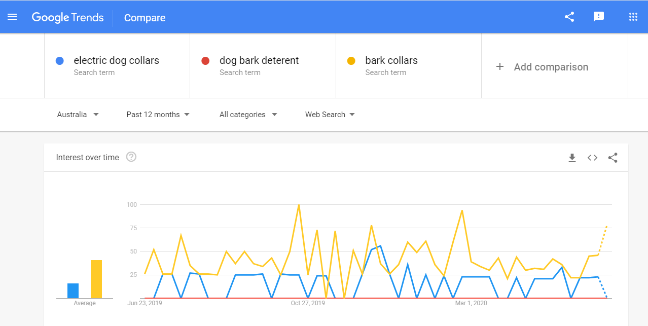 a screenshot of Google Trends - SEO content checker for trending topics