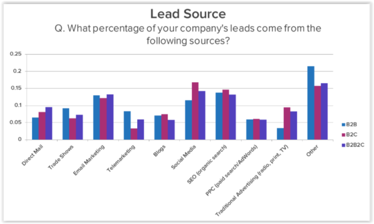 Social media platforms - lead generation 