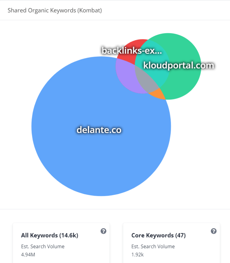 keyword density in seo shared organic keywords