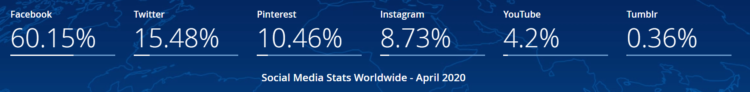 Activitiy in Social Media - reports