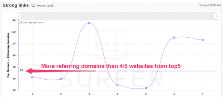 content optimization to obtain strong links