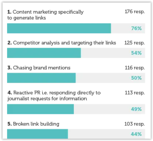 link generation and seo agencies offer comparison
