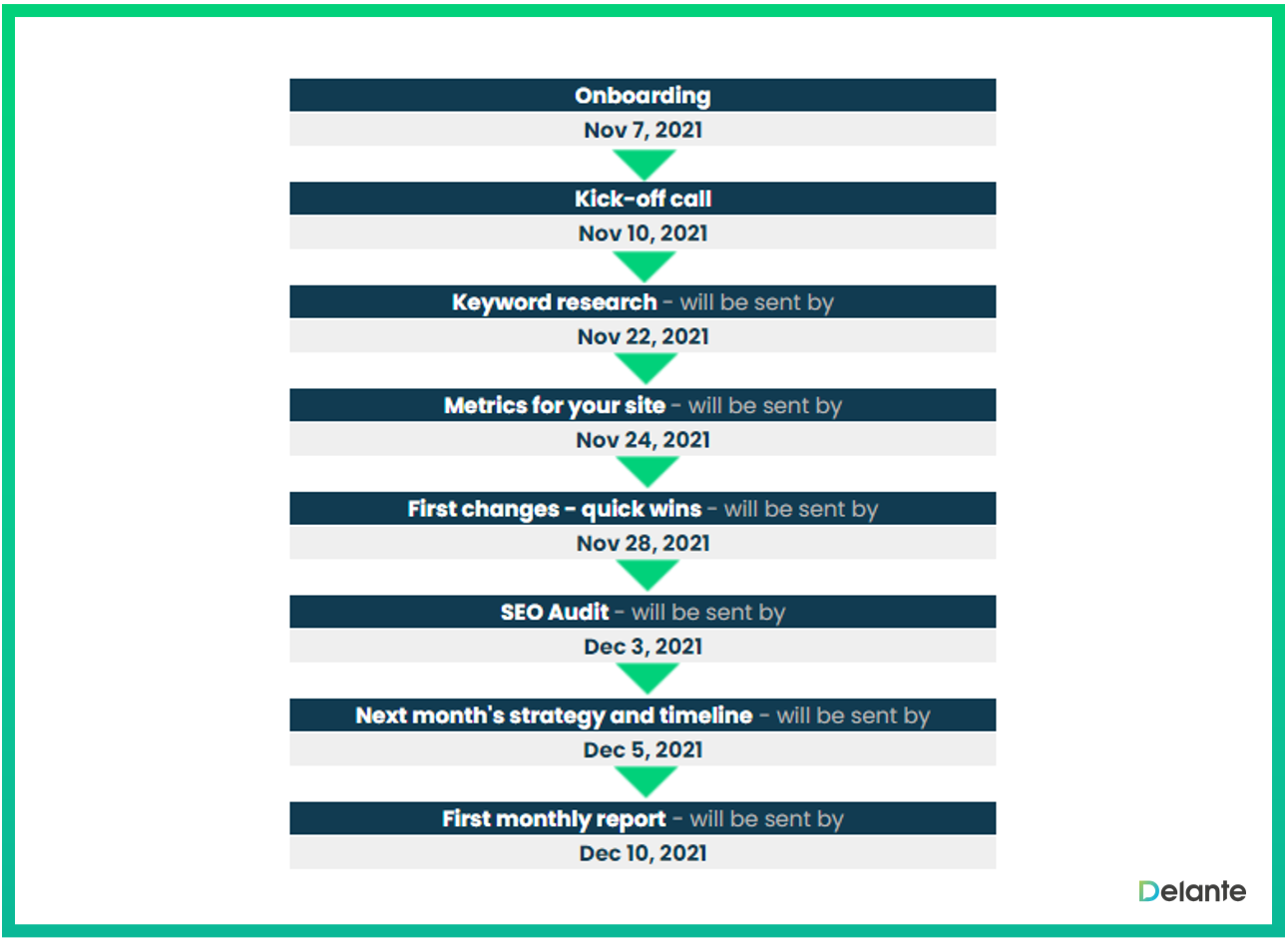 communication with customers timeline