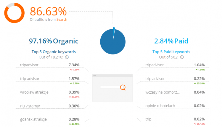 Organic traffic on TripAdvisor