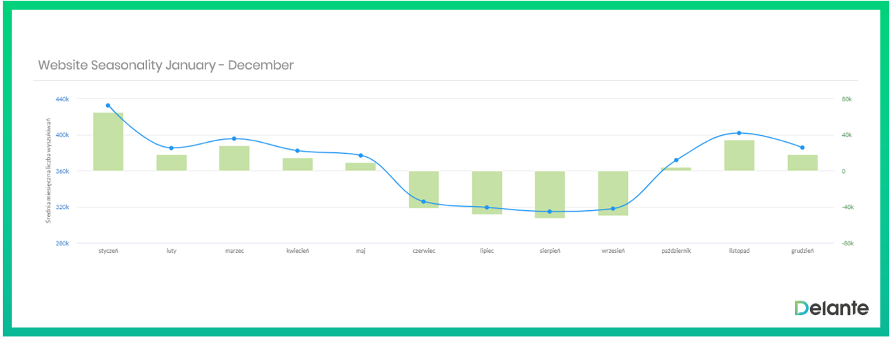 Website sesonality - senuto tool 
