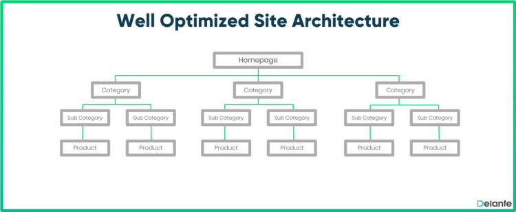 e-commerce SEO good website structure 