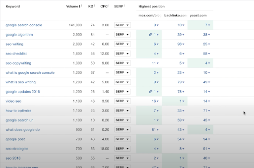what is content gap analysis keywords
