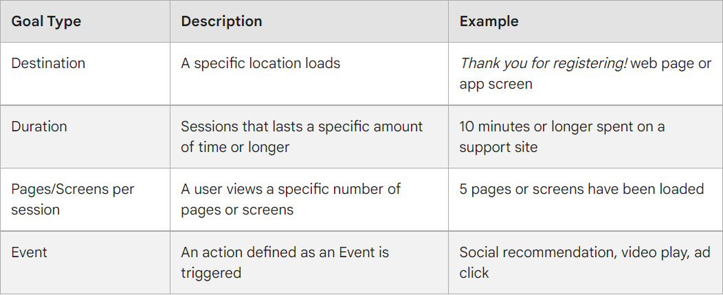 which goals are available in google analytics summ up
