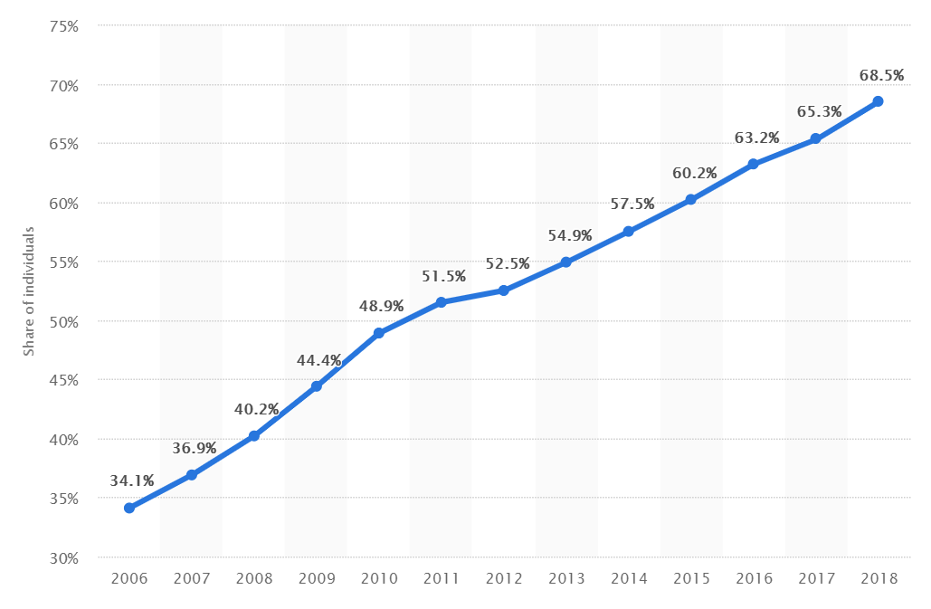 Italy E-commerce market