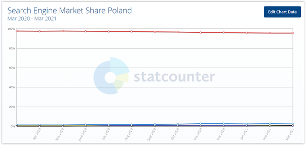 google search engine market share