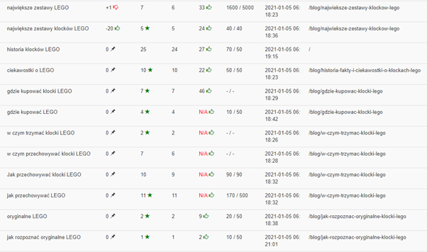 Z klocków - blog keyword phrases
