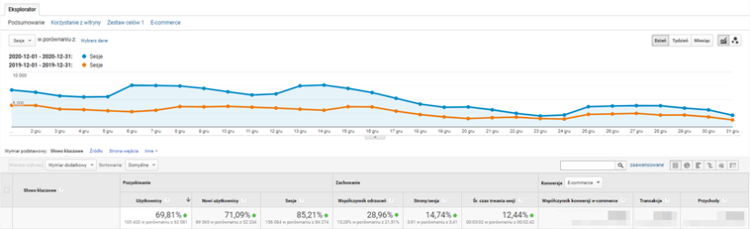 Case study SEO - organic traffic december 2019